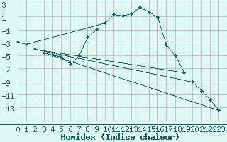 Courbe de l'humidex pour Meraker-Egge