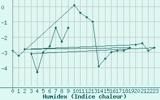 Courbe de l'humidex pour Kredarica