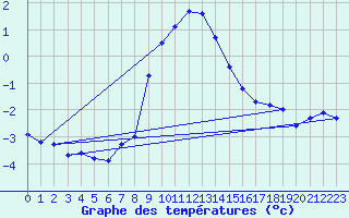 Courbe de tempratures pour Chieming