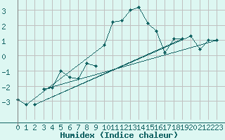 Courbe de l'humidex pour Ischgl / Idalpe