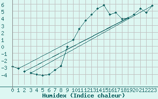 Courbe de l'humidex pour Monte Generoso