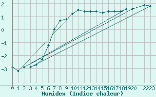 Courbe de l'humidex pour Arvidsjaur