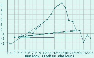 Courbe de l'humidex pour Leutkirch-Herlazhofen
