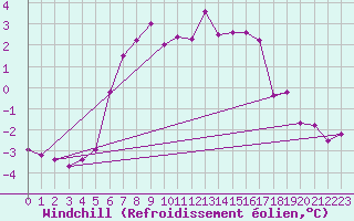 Courbe du refroidissement olien pour Krangede