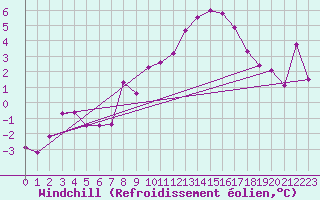 Courbe du refroidissement olien pour Pilatus