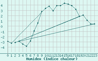 Courbe de l'humidex pour Braunlage