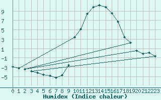 Courbe de l'humidex pour Sant Julia de Loria (And)