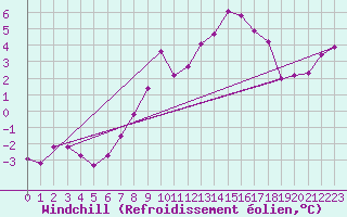 Courbe du refroidissement olien pour Bivio