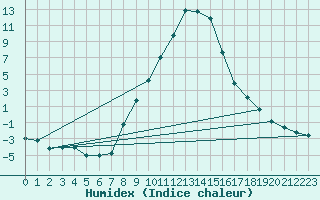 Courbe de l'humidex pour Neumarkt
