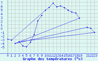 Courbe de tempratures pour Targu Lapus