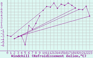 Courbe du refroidissement olien pour Freudenstadt