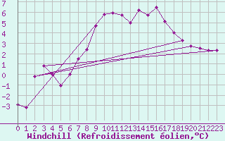 Courbe du refroidissement olien pour West Freugh