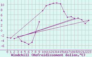 Courbe du refroidissement olien pour Bischofszell
