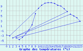 Courbe de tempratures pour Weitensfeld