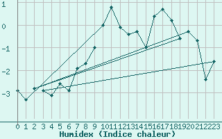 Courbe de l'humidex pour Ritsem