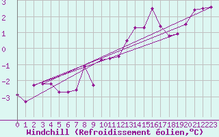 Courbe du refroidissement olien pour Dieppe (76)