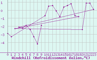 Courbe du refroidissement olien pour Bad Ragaz