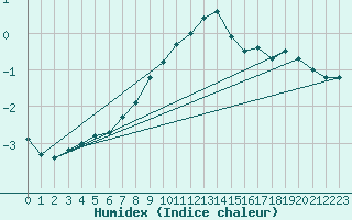 Courbe de l'humidex pour Lunz