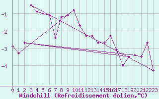 Courbe du refroidissement olien pour Leign-les-Bois (86)