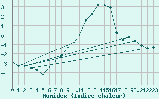 Courbe de l'humidex pour Hallau