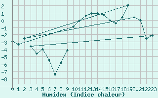 Courbe de l'humidex pour Oberstdorf