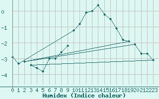 Courbe de l'humidex pour Villacher Alpe