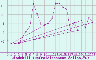 Courbe du refroidissement olien pour Sjaelsmark