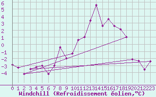 Courbe du refroidissement olien pour Regensburg