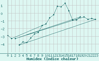 Courbe de l'humidex pour Gersau