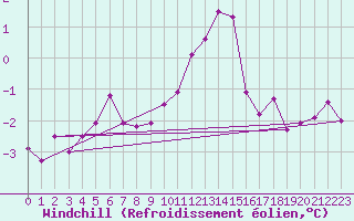 Courbe du refroidissement olien pour Hereford/Credenhill