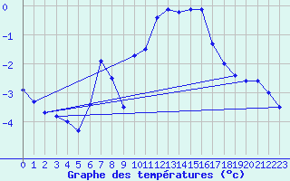 Courbe de tempratures pour Pilatus