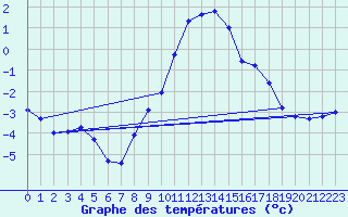 Courbe de tempratures pour Leibnitz