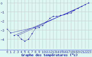 Courbe de tempratures pour Neuhaus A. R.