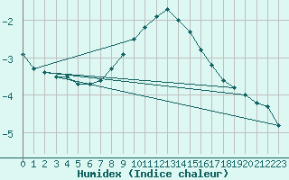 Courbe de l'humidex pour Trysil Vegstasjon