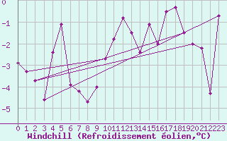 Courbe du refroidissement olien pour Einsiedeln