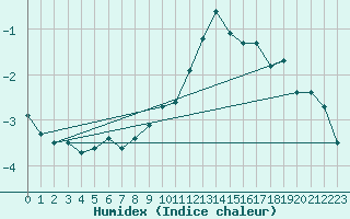 Courbe de l'humidex pour Zermatt