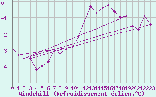 Courbe du refroidissement olien pour Cap Gris-Nez (62)