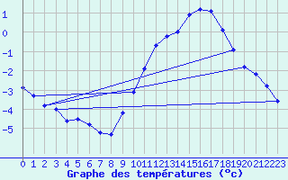 Courbe de tempratures pour Hd-Bazouges (35)