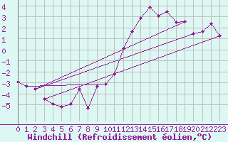 Courbe du refroidissement olien pour Saint-Auban (04)