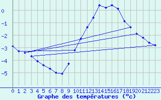 Courbe de tempratures pour Bridel (Lu)