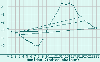 Courbe de l'humidex pour Bridel (Lu)