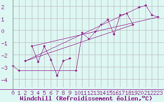 Courbe du refroidissement olien pour Westdorpe Aws