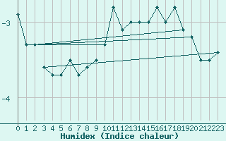 Courbe de l'humidex pour Hoernli