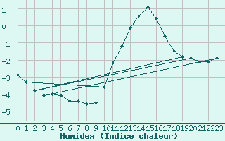 Courbe de l'humidex pour Woluwe-Saint-Pierre (Be)