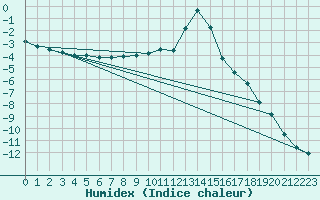 Courbe de l'humidex pour Norsjoe