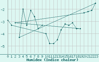 Courbe de l'humidex pour Titlis