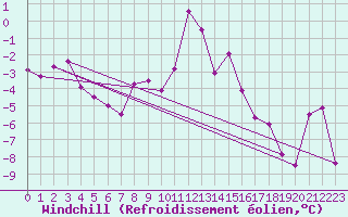 Courbe du refroidissement olien pour Grimsel Hospiz
