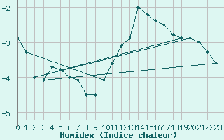 Courbe de l'humidex pour Tarbes (65)