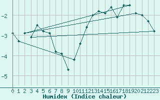 Courbe de l'humidex pour Oron (Sw)