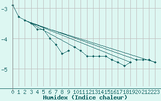 Courbe de l'humidex pour Daugavpils